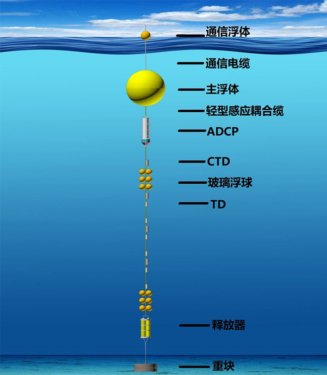 實時潛標(biāo)觀測系統(tǒng)